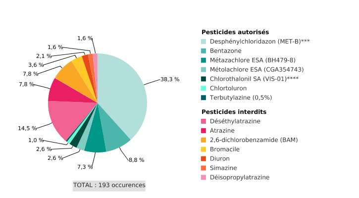 Pesticides* responsables d'une qualité de l'eau moyenne, médiocre ou mauvaise (2017 - 2020)** en Wallonie